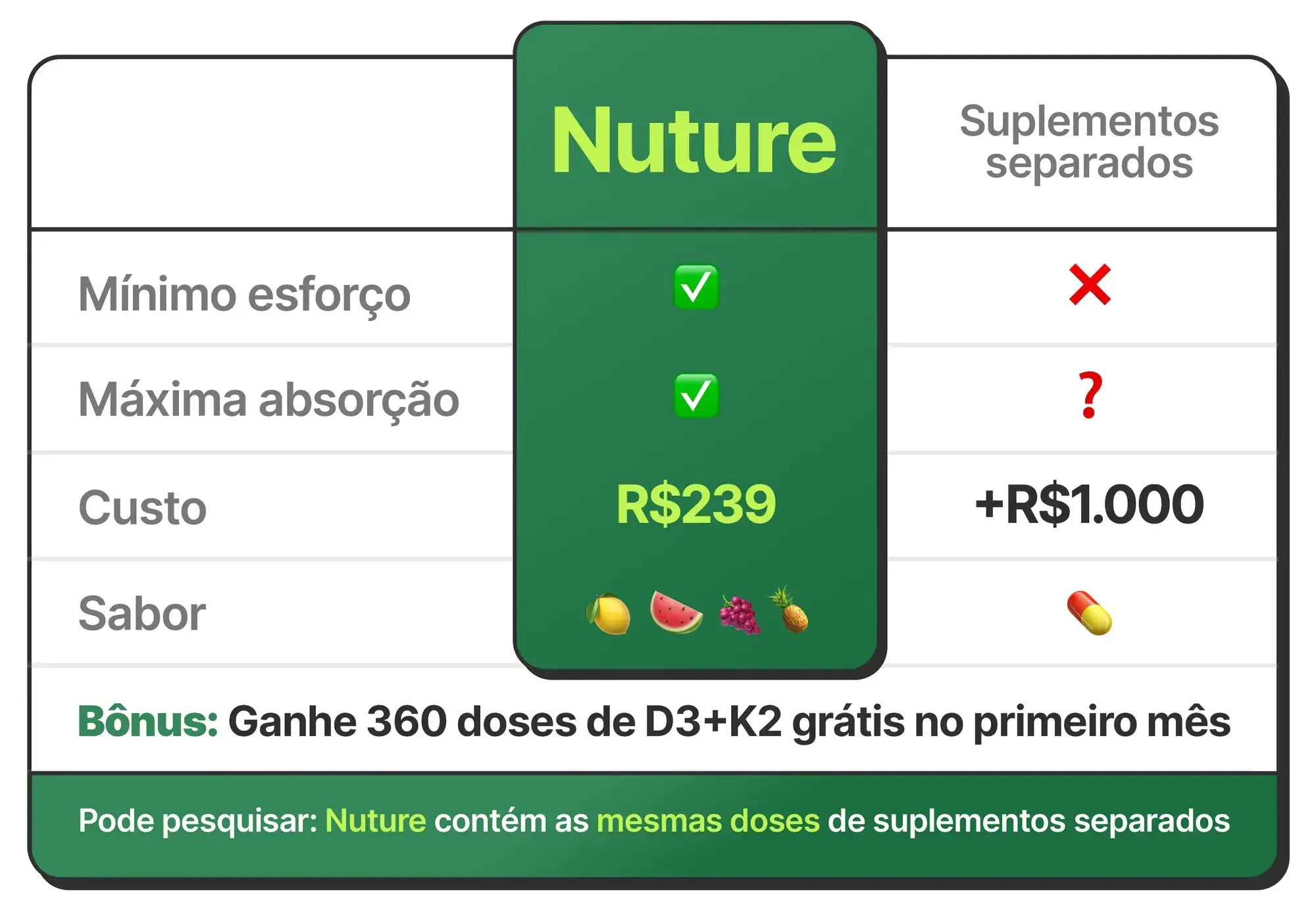 Comparativo — nossa solução vs suplementos separados